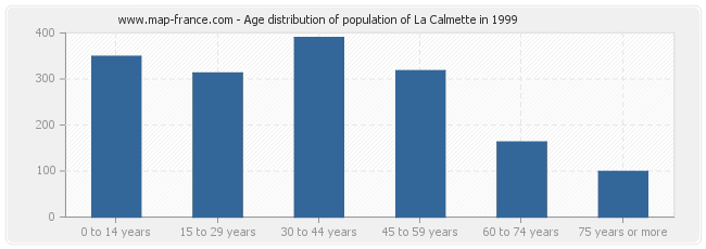 Age distribution of population of La Calmette in 1999